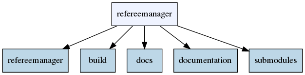 digraph structure {
graph [splines="line"];
node [shape="box", style="filled", fillcolor="2", colorscheme="blues5"];
refereemanager [fillcolor="1"];
refereemanager2 [label = "refereemanager"];
refereemanager -> build;
refereemanager -> docs;
refereemanager -> documentation;
refereemanager -> refereemanager2;
refereemanager -> submodules;
}